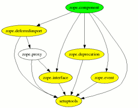 Example: dependencies of zope.component